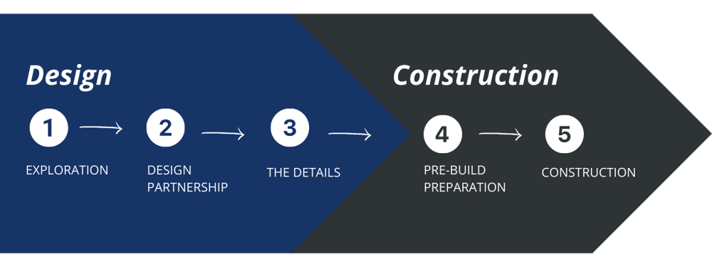 JMC - 5 Step Design-Build Remodeling Process in New Jersey